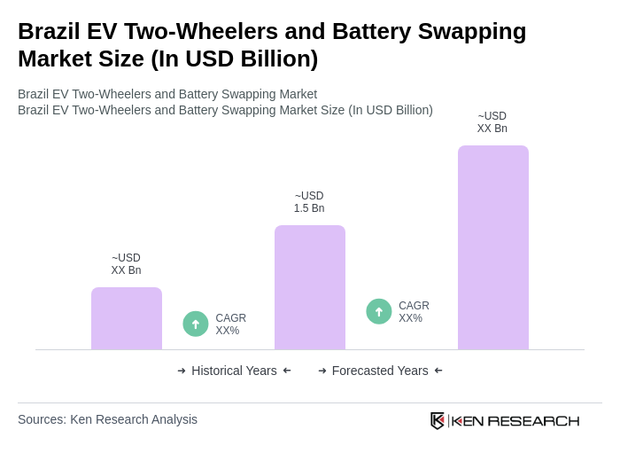 Brazil EV Two-Wheelers and Battery Swapping Market Size